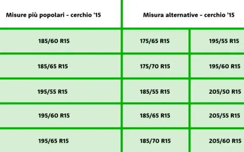 Tabelle con misure pneumatici popolari e alternative per cerchi da 15 pollici. La larghezza e l'altezza pneumatici variano.