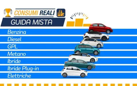 Confronto consumi reali: l'efficienza motore benzina e altre alimentazioni in guida mista.