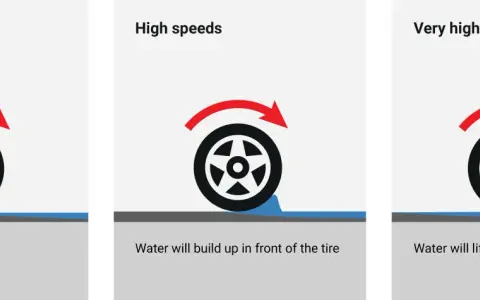 Illustrazione del **fenomeno aquaplaning**: a basse velocità l'acqua viene tagliata, ad alte velocità si accumula davanti, a velocità molto alte solleva lo pneumatico.