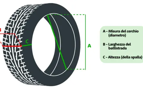 Schema che illustra la tabella misure pneumatici: diametro cerchio (A), larghezza battistrada (B) e altezza spalla (C).