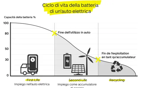 Grafico mostra la diminuzione della capacità della batteria di un'auto elettrica nel tempo, illustrando la sua durata batteria auto elettrica in diversi impieghi: prima nell'auto, poi come accumulatore di energia e infine il riciclo.