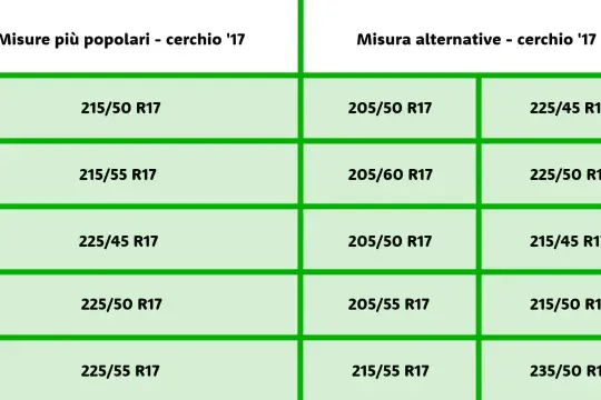 Tabella con misure gomme auto popolari e alternative per cerchi da 17 pollici. Il diametro gomme auto varia.