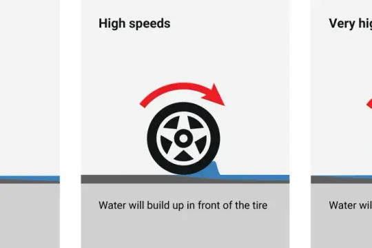 Illustrazione mostra come l'aquaplaning si verifica a diverse velocità: a basse velocità i pneumatici tagliano l'acqua, ad alte velocità l'acqua si accumula davanti, e a velocità molto alte l'acqua solleva il pneumatico dalla strada.