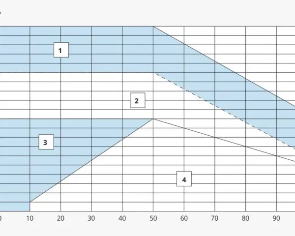 Grafico che mostra le prestazioni di un coppia motore elettrico, con aree colorate che indicano diverse zone operative.