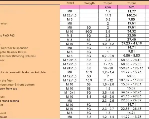 Tabella con specifiche per coppia serraggio viti, con valori in kpm, Nm e ft-lbs per diversi componenti.