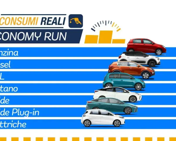 Confronto consumi auto: benzina, diesel, GPL, metano, ibride, elettriche. Il rendimento motore diesel è uno dei parametri chiave.
