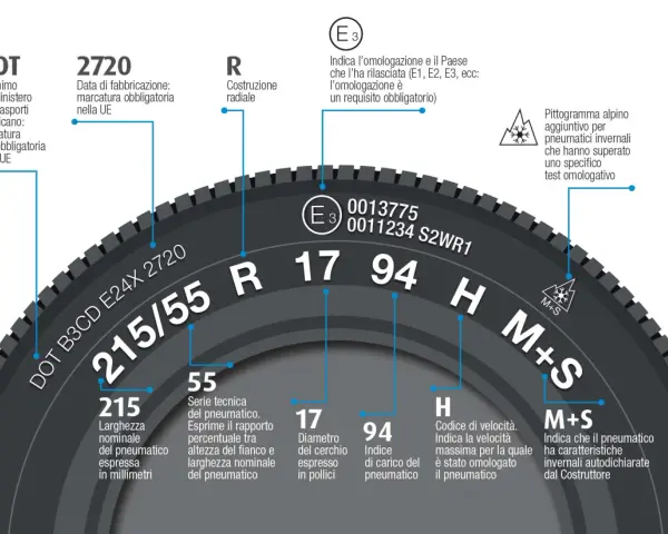 Schema che illustra le **caratteristiche pneumatici**: dimensioni, indice di carico/velocità, omologazione e indicazioni invernali.