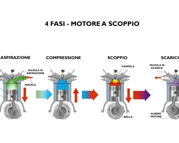 Le 4 fasi del motore a scoppio: aspirazione, compressione, scoppio e scarico. Illustrazione del motore termico significato.