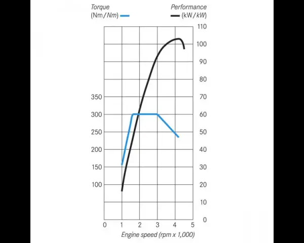 Grafico di coppia e potenza motore benzina. La curva blu indica la coppia, quella nera la potenza, mostrando i giri ottimali.