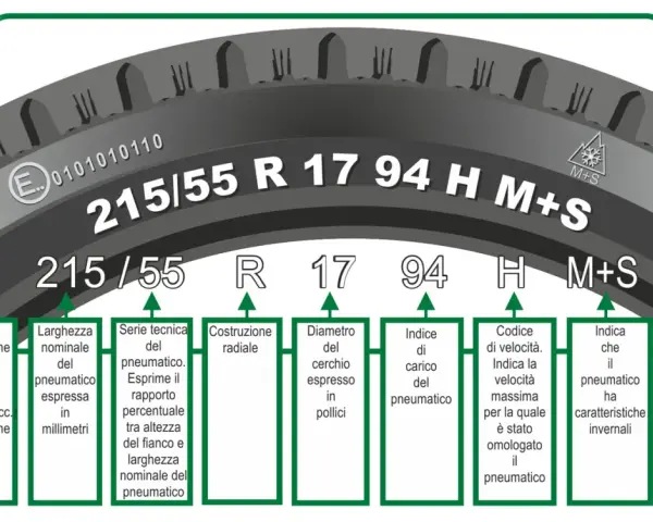 Schema del simbolo pneumatici con le sue sigle: 215/55 R 17 94 H M+S. Spiegazione di ogni elemento.