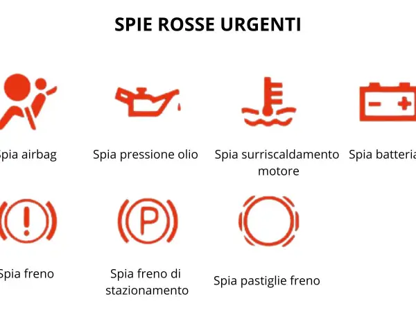 Spia freno con punto esclamativo rosso, indica un problema ai freni. Altre spie rosse urgenti: airbag, olio, motore surriscaldato, batteria.