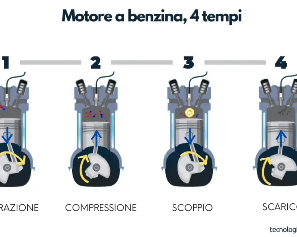 Illustrazione dei 4 tempi di un motore a benzina: aspirazione, compressione, scoppio e scarico. Mostra com'è fatto il motore di una macchina.