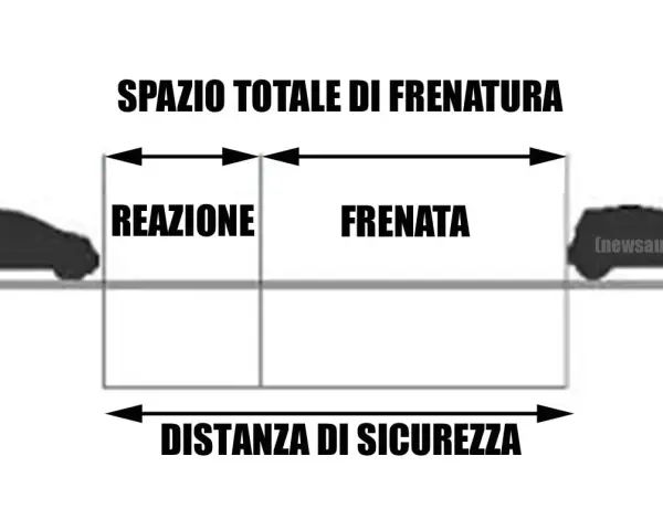 Schema che illustra lo spazio totale di frenatura, diviso in spazio di reazione e spazio di frenata. Fondamentale per la distanza di sicurezza.