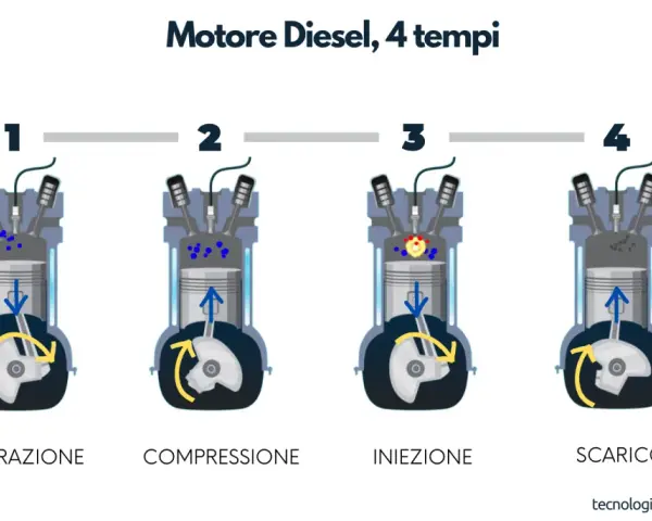 Illustrazione del motore diesel a 4 tempi: aspirazione, compressione, iniezione e scarico. Spiega il funzionamento del motore diesel.