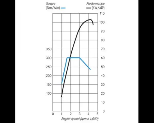 Grafico che mostra la formula coppia potenza: la coppia (blu) sale e poi scende, mentre la potenza (nera) aumenta costantemente.