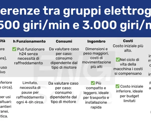 Confronto tra gruppi elettrogeni: 1500 giri/min (ciclo otto) vs 3000 giri/min (ciclo diesel). Affidabilità, consumi, costi e rumore a confronto.