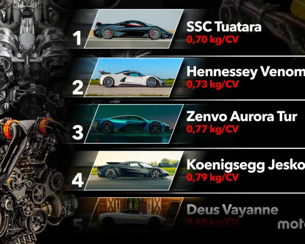 Classifica auto: scopri quanto pesa un motore auto per cavallo vapore. SSC Tuatara, Hennessey Venom, Zenvo Aurora, Koenigsegg Jesko, Deus Vayanne.