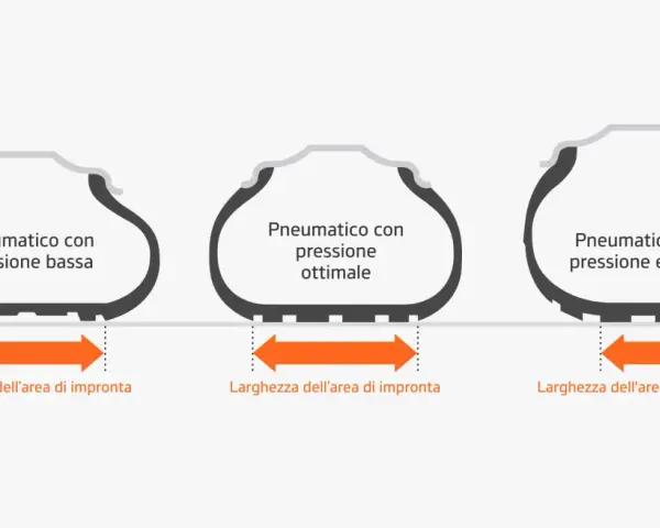 Confronto larghezza impronta pneumatici 4 stagioni: bassa pressione, ottimale, elevata. La pressione corretta garantisce aderenza.