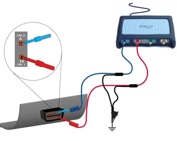 Schema di collegamento per analizzare il CAN bus: sonde blu e rosse collegate a un dispositivo PicoScope e a un connettore OBD.
