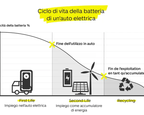 Grafico mostra la diminuzione della capacità della batteria di un'auto elettrica nel tempo, illustrando la sua durata batteria auto elettrica in diversi impieghi: prima nell'auto, poi come accumulatore di energia e infine il riciclo.