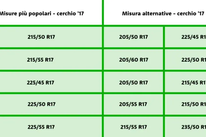 Tabella con misure gomme auto popolari e alternative per cerchi da 17 pollici. Il diametro gomme auto varia.