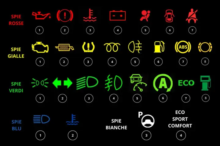 Cruscotto auto: spie rosse, gialle, verdi e blu. La spia gialla del motore indica un problema con la combustione diesel.