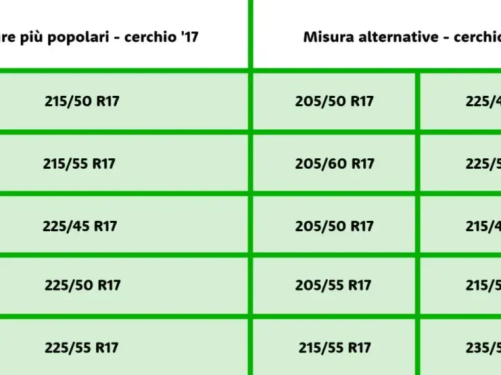 Tabella con misure gomme auto popolari e alternative per cerchi da 17 pollici. Il diametro gomme auto varia.