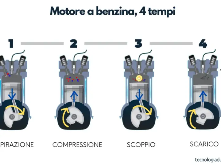 Illustrazione dei 4 tempi di un motore a benzina: aspirazione, compressione, scoppio e scarico. Mostra com'è fatto il motore di una macchina.