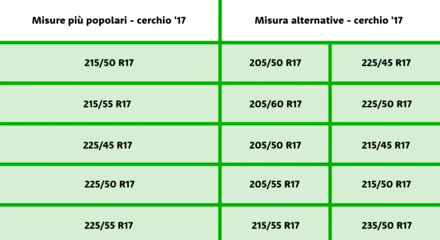 Tabella con misure gomme auto popolari e alternative per cerchi da 17 pollici. Il diametro gomme auto varia.