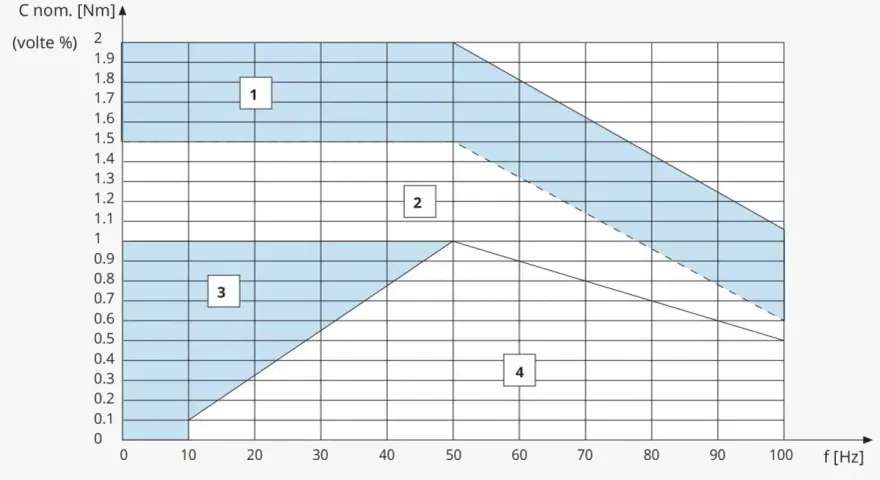 Grafico che mostra le prestazioni di un coppia motore elettrico, con aree colorate che indicano diverse zone operative.