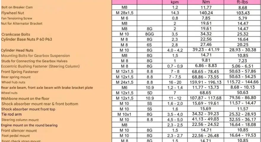 Tabella con specifiche per coppia serraggio viti, con valori in kpm, Nm e ft-lbs per diversi componenti.