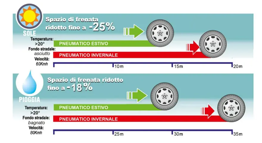 Gomme invernali in estate: frenata più lunga su asfalto asciutto (-25%) e bagnato (-18%). Meglio pneumatici estivi!