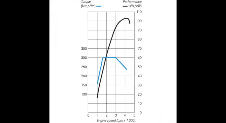 Grafico mostra la coppia (Nm) e la potenza (kW) in funzione della velocità del motore (rpm). L'unità di misura della coppia è Newton-metro.