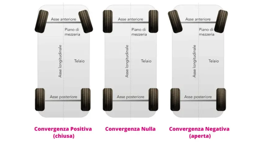 Schema che illustra la convergenza gomme: positiva, nulla e negativa. La convergenza gomme quanto dura dipende da molti fattori.