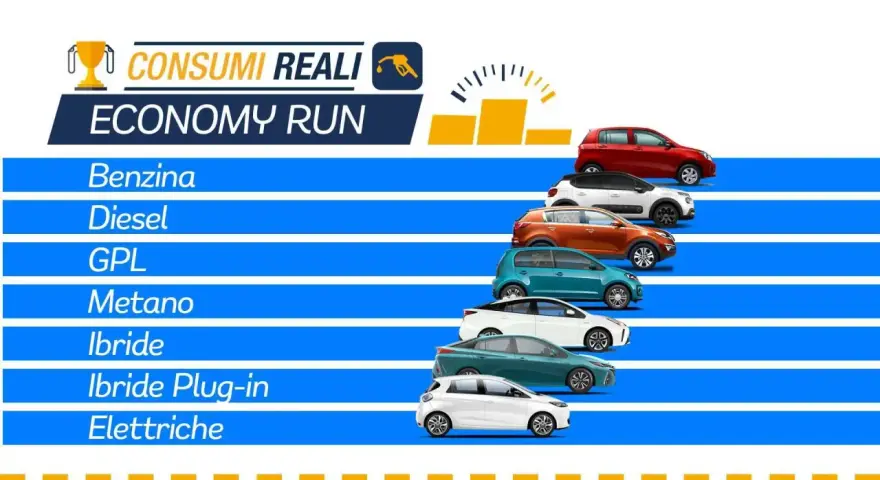 Confronto consumi auto: benzina, diesel, GPL, metano, ibride, elettriche. Il rendimento motore diesel è uno dei parametri chiave.