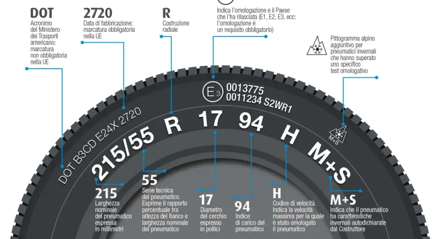 Schema che illustra le **caratteristiche pneumatici**: dimensioni, indice di carico/velocità, omologazione e indicazioni invernali.