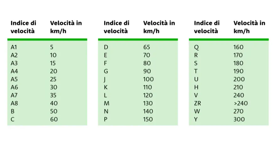 Tabelle indici di velocità per gomme v. Mostra corrispondenza tra codici (A1-C, D-P, Q-Y) e velocità massime in km/h.