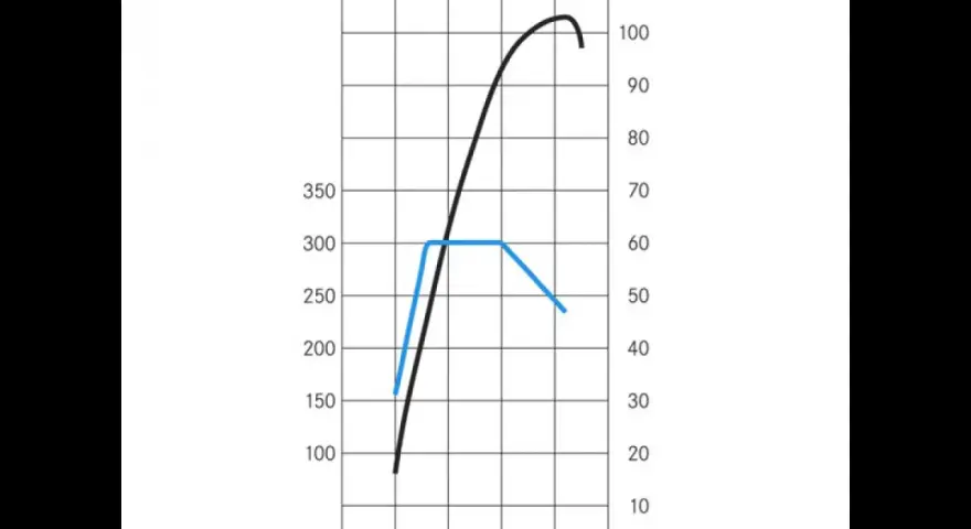 Grafico di coppia e potenza motore benzina. La curva blu indica la coppia, quella nera la potenza, mostrando i giri ottimali.