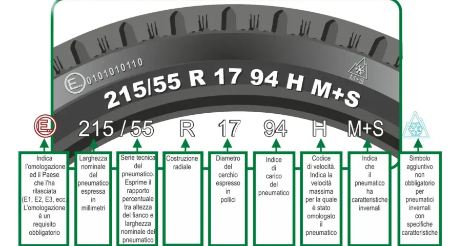 Schema del simbolo pneumatici con le sue sigle: 215/55 R 17 94 H M+S. Spiegazione di ogni elemento.