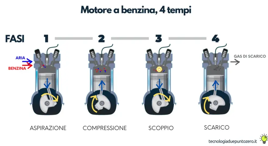 Illustrazione dei 4 tempi di un motore a benzina: aspirazione, compressione, scoppio e scarico. Mostra com'è fatto il motore di una macchina.