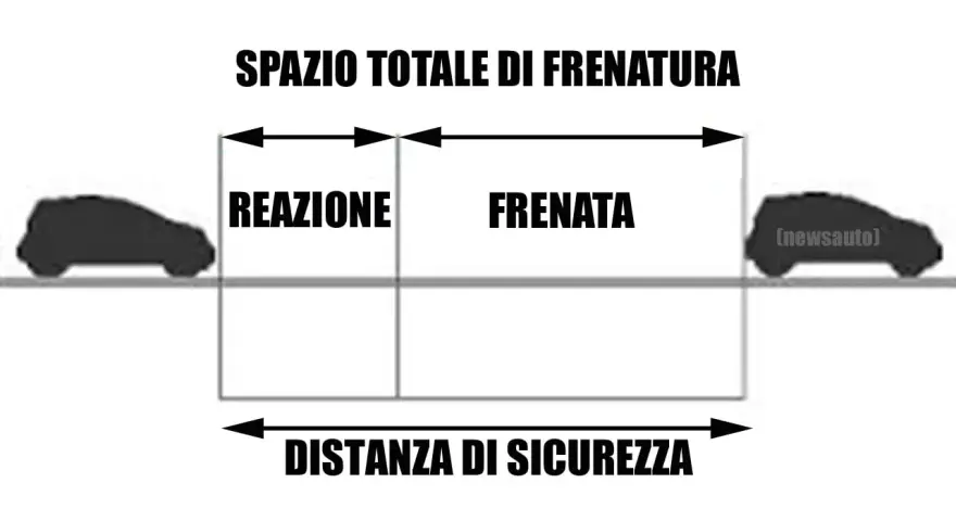 Schema che illustra lo spazio totale di frenatura, diviso in spazio di reazione e spazio di frenata. Fondamentale per la distanza di sicurezza.
