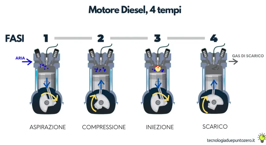Illustrazione del motore diesel a 4 tempi: aspirazione, compressione, iniezione e scarico. Spiega il funzionamento del motore diesel.