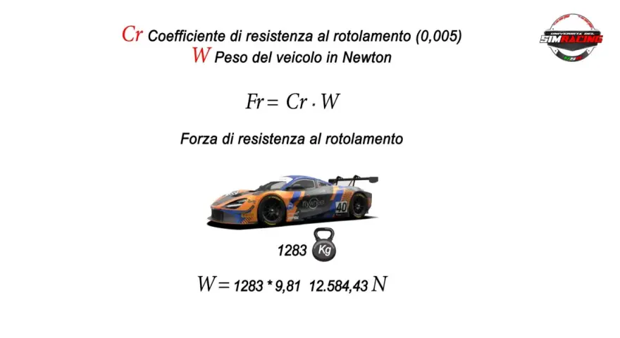 Calcolo forza resistenza al rotolamento pneumatici: Cr (0,005) x Peso veicolo (1283 Kg * 9,81 m/s²).
