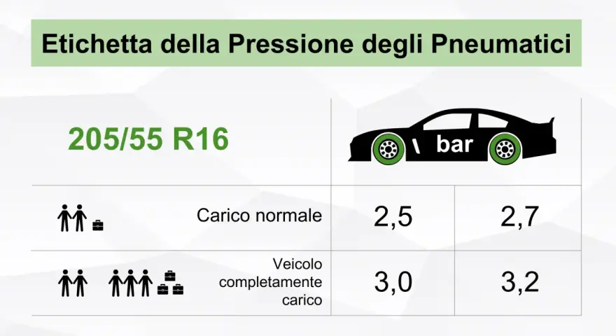Etichetta pressione pneumatici 205/55 R16: carico normale 2,5/2,7 bar, carico completo 3,0/3,2 bar.