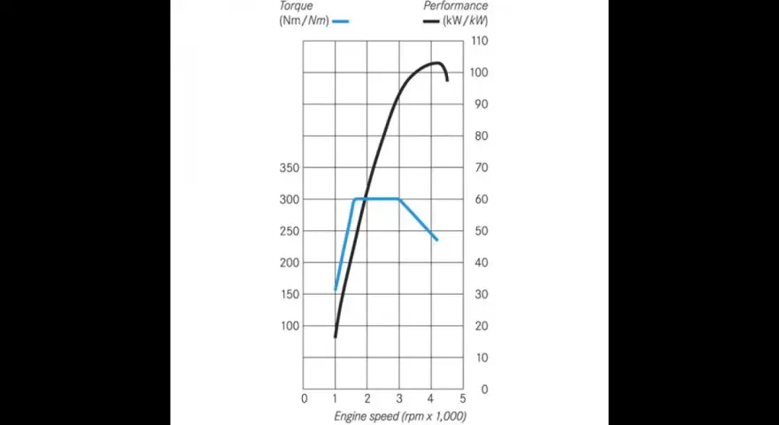 Grafico che mostra la formula coppia potenza: la coppia (blu) sale e poi scende, mentre la potenza (nera) aumenta costantemente.