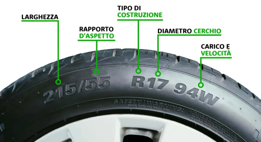 Dettagli sulla marcatura pneumatici: larghezza, rapporto d'aspetto, tipo di costruzione, diametro cerchio, carico e velocità.