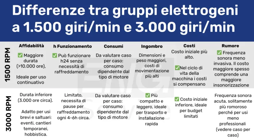 Confronto tra gruppi elettrogeni: 1500 giri/min (ciclo otto) vs 3000 giri/min (ciclo diesel). Affidabilità, consumi, costi e rumore a confronto.