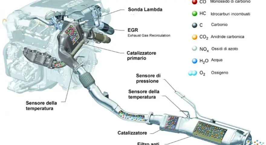 Schema motore con sistema di scarico: EGR (ricircolo gas di scarico) e catalizzatore lavorano insieme per ridurre le emissioni.