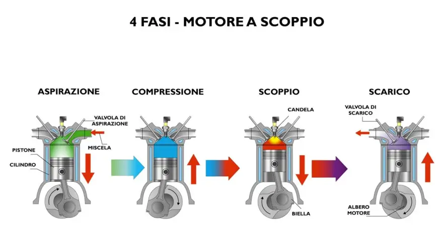 Diagramma delle 4 fasi di un motore a scoppio: aspirazione, compressione, scoppio e scarico. Illustra il significato del motore endotermico.