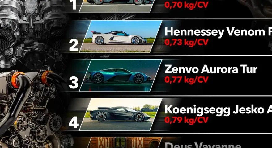 Classifica auto: scopri quanto pesa un motore auto per cavallo vapore. SSC Tuatara, Hennessey Venom, Zenvo Aurora, Koenigsegg Jesko, Deus Vayanne.